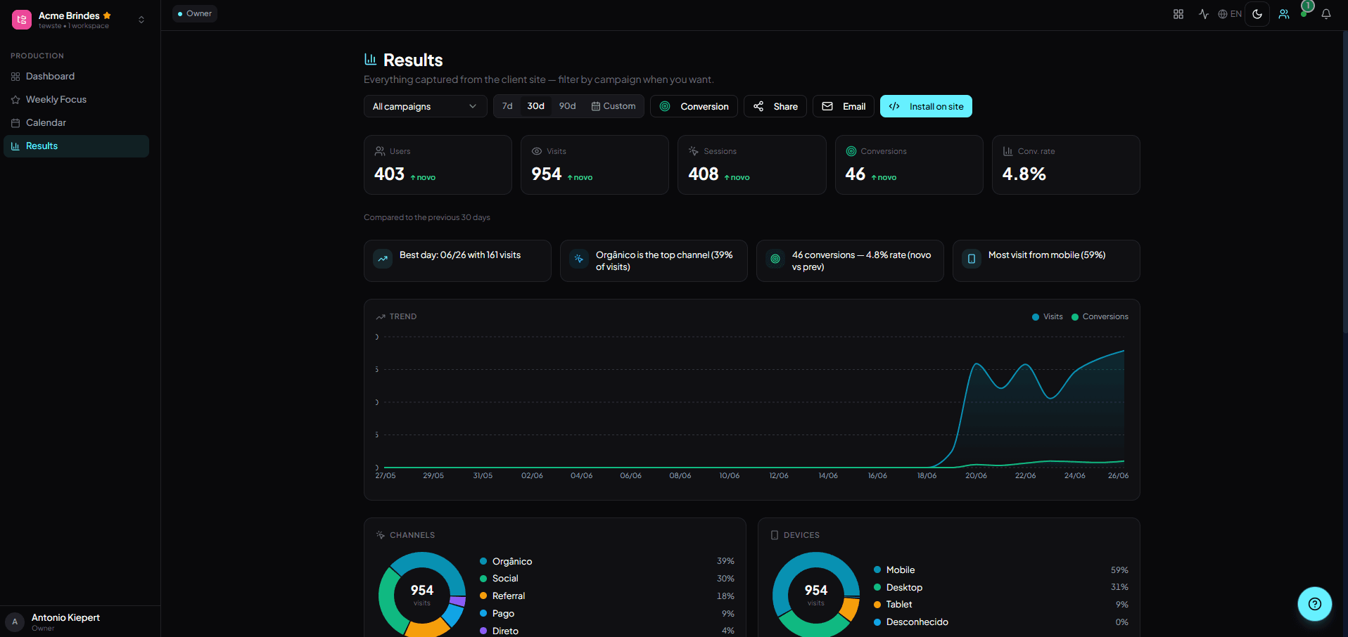 Dashboard de Resultados do Bouzr: analytics first-party em tempo real